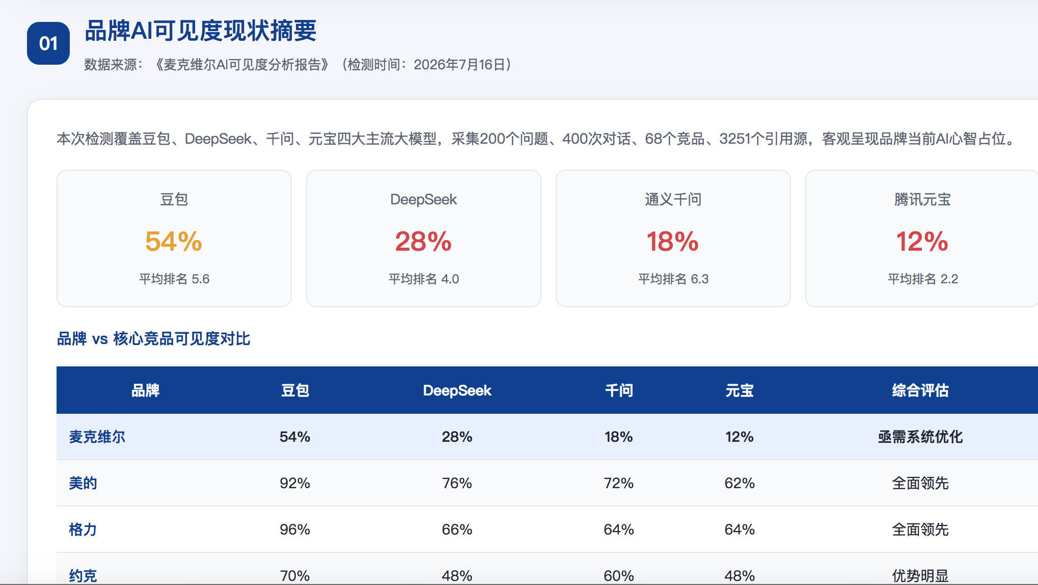 烟台GEO分析报告-品牌ai搜索结果诊断
